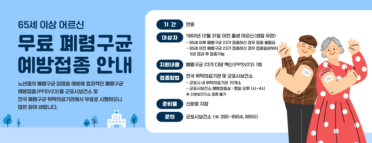 65세 이상 어르신 무료 폐렴구균 예방접종 안내
 노년층의 폐렴구균 감염증 예방에 효과적인 폐렴구균 예방접종(PPSV23)을 군포시보건소 및 전국 폐렴구균 위탁의료기관에서 무료로 시행하오니 많은 참여 바랍니다.
기간 : 연중
대상자 : 1960년 12월 31일 이전 출생 어르신(생일 무관)
- 65세 이후 폐렴구균 23가 접종하신 경우 접종 불필요
- 65세 이전 폐렴구균 23가 접종하신 경우 접종일로부터 5년 경과 후 접종가능
지원내용 : 폐렴구균 23가 다당 백신(PPSV23) 1회
접종장소 : 전국 위탁의료기관 및 군포시보건소
- 군포시 내 위탁의료기관 70개소
- 군포시보건소 예방접종실 : 평일 오후 1시~4시
※ 산본보건지소 접종 불가
준비물 : 신분증 지참
문의 : 군포시보건소 (☎ 390-8954, 8955)