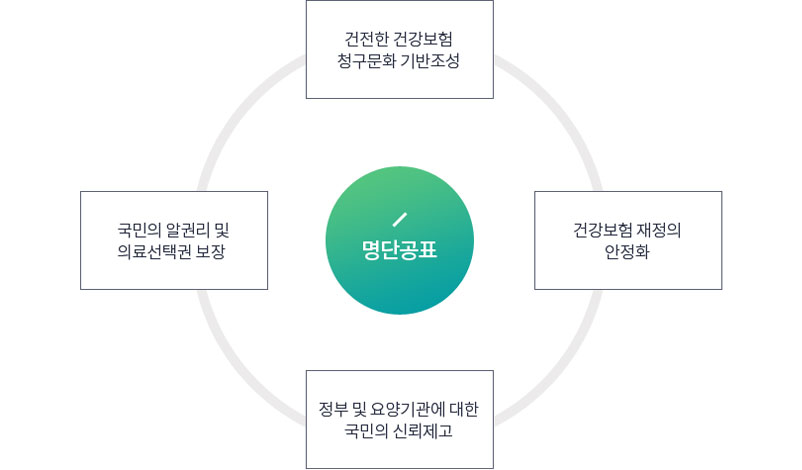 명단공표 - 건전한 건강보험 청구문화 기반조성 →  국민의 알권리 및 의료선택권 보장 → 건강보험 재정의 안정화 → 정부 및 요양기관에 대한국민의 신뢰제고
