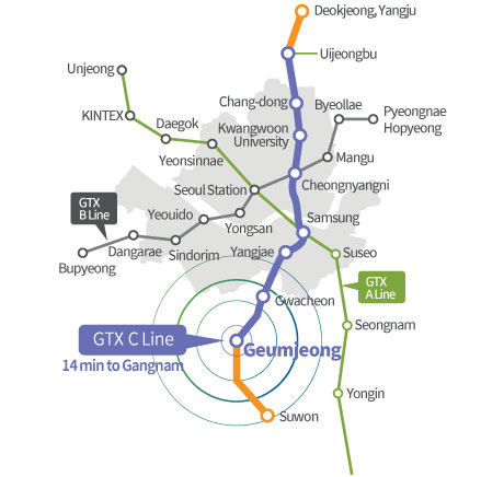 GTX C Line : Deokjeng,Yangju - Uijeongbu - Chang-dong - Kwangwoon University - Cheongnyangni - Samsung - Yangjae - Gwachen - Geumjeong - Suwon (14 min to Gangnam) / GTX A Line : UnJeong - KINTEX - Daegok - Yeonsinnae - Seoul Station - Samsung - Suseo - Seongnam - Yongin / GTX B Line : Pyeongnae Hopyeong - Byeollae - Mangu - Chengnyangni - Seoul Station - Yongsan - Yeouido - Sindorim - Dangarae - Bupyeong 