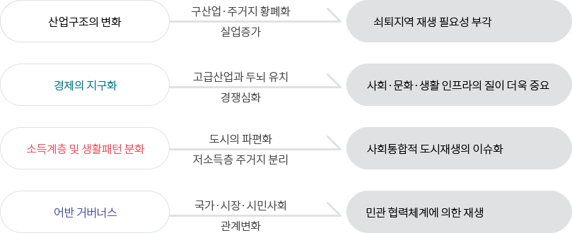 도시재생의 필요성 대두 이미지 - 자세한 내용은 하단 텍스트 참조