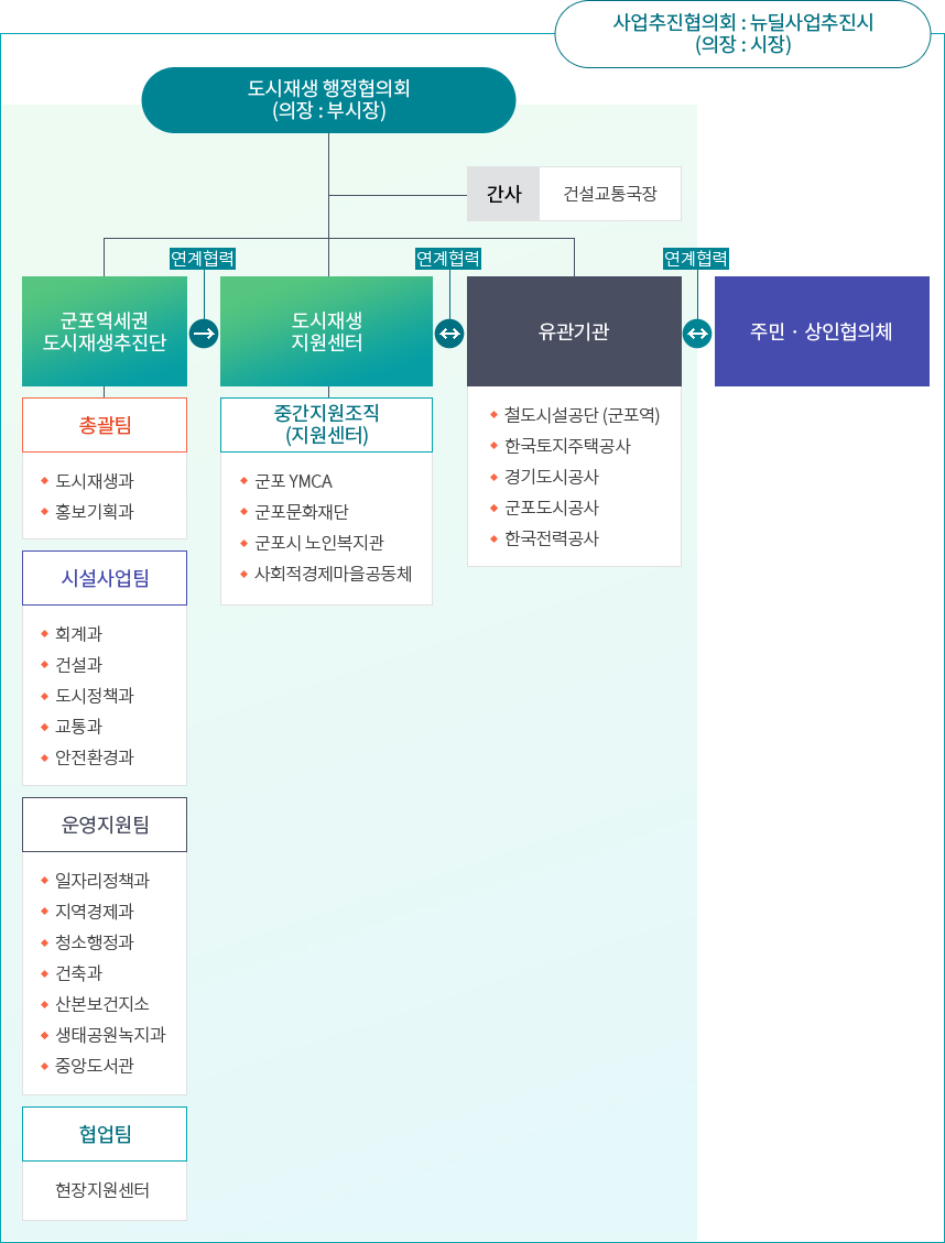 도시재생 행정협의회 구성 이미지 - 자세한 내용은 하단 텍스트 참조