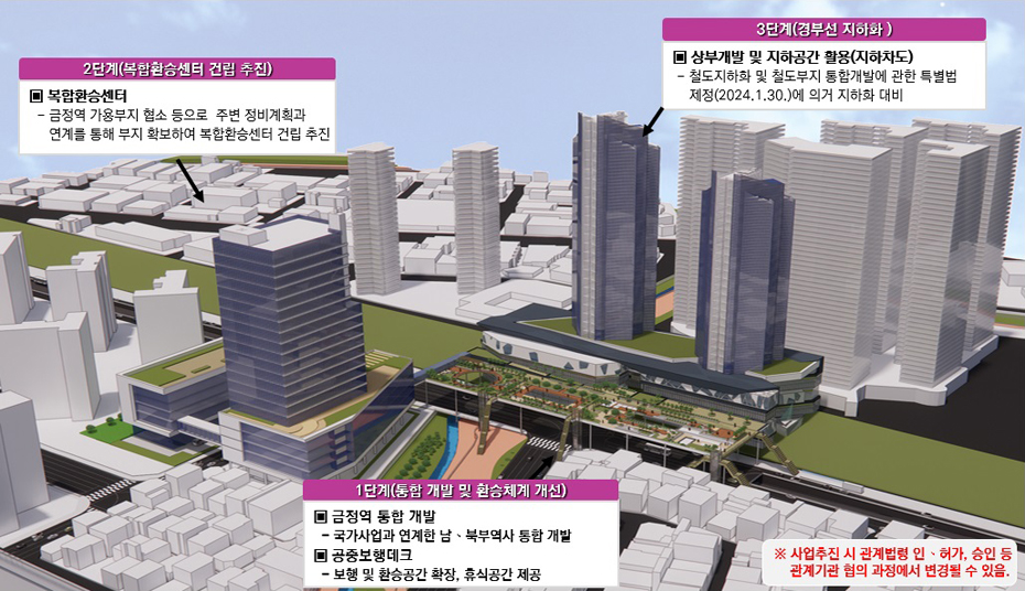 금정 환승센터 종합 기본구상안 - 1단계 (통합 개발 및 환승체계 개선) / ■금정역 통합 개발 - 국가사업과 연계한 남북부역사 통합 개발 / ■공중보행데크 - 보행 및 환승공간 확장, 휴식공간 제공 / 2단계 (복합환승센터 건립 추진) / ■복합환승센터 - 금정역 가용부지 협소 등으로 주변 정비계획과 연계를 통해 부지 확보하여 복합환승센터 건립 추진 / 3단계(경부선 지하화) / ■상부개발 및 지하공간 활용 (지하차도) - 철도지하화 및 철도부지 통합개발에 관한 특별법 제정(2024.1.30.)에 의거 지하화 대비 / ※ 사업추진 시 관계법령 인허가, 승인 등 관계기관 협의 과정에서 변경될 수 있음.