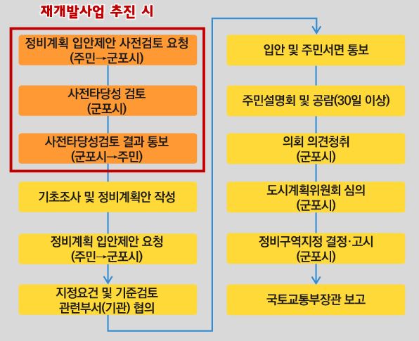 정비계획 입안제안 사전타당성검토 신청(주민→군포시) > 사전타당성 검토(군포시) > 사전타당검토 결과 통보(군포시→주민) > 기초조사 및 정비계획안 적성 > 정비계획 입안제안(주민→군포시) > 지정요건 및 기준검토 관련부서(기관) 협의 > 입안 및 주민서면 통보  >주민설명회 및 공람(30일 이상) > 의회 의견청취(군포시) > 도시계획위원회 심의 (군포시) > 정비구역지정 결정´고시(군포시) > 국토교통부장관 보고