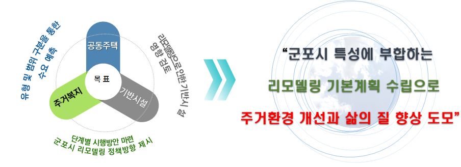 목표:공동주택, 기반시설, 주거복지 (유형 및 범위 구분을 통한 수요 예측, 리모델링으로 인한 기반시설 영향 검토, 단계별 시행방안 마련 군포시 리모델링 정책방향 제시)군포시 특성에 부합하는 리모델링기본계획 수립으로 주거환경 개선과 삶의 질 향상 도모
