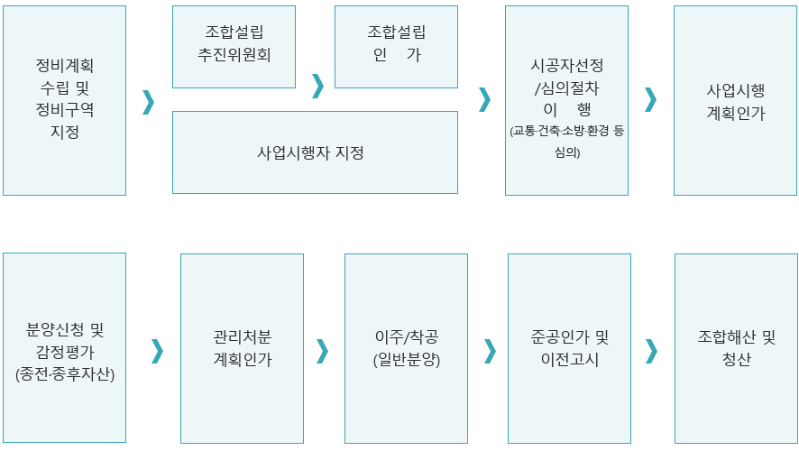 정비계획 수립 및 정비구역 지정>조합설립추진위원회(사업시행자 지정)>조합설립인가 > 시공자선정/심의절차 이    행(교통·건축·소방·환경 등 심의) > 사업시행 계획인가 > 분양신청 및 감정평가(종전·종후자산)> 관리처분 계획인가 > 이주/착공(일반분양) > 준공인가 및 이전고시 > 조합해산 및 청산