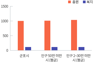 군포시 총원 1,080 복지 183 / 인구 50만 미만 시(평균) 총원 1,038 복지 165 / 인구 20~30만 미만 시(평균) 총원 1,158 복지 186