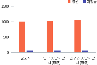 군포시 총원 1,080 과장급 66 / 인구 50만 미만 시(평균) 총원 1,038 과장급 65 / 인구 20~30만 미만 시(평균) 총원 1,158 과장급 69