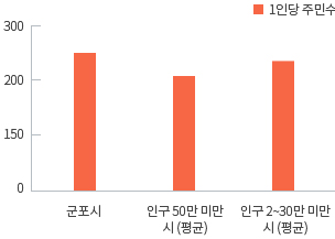 공무원 1인당 주민수 - 군포시 241명 / 인구 50만 미만 시 평균 188명 / 인구 20~30만 미만 시 평균 215명