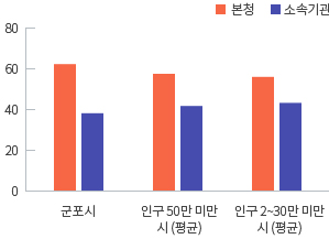 군포시 본청 64.9% 소속기관 35.1% / 인구 50만 미만 시(평균) 본청 60.8% 소속기관 39.2% / 인구 20~30만 미만 시(평균) 본청 58.6%, 소속기관 41.4%