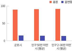 군포시 총원 79.4% 읍면동 20.6% / 인구 50만 미만 시(평균) 80.9% 읍면동 19.1% / 인구 20~30만 미만 시(평균) 총원 78.7% 읍면동 21.3%