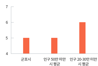 실국본부수 - 군포시 5 / 인구 50만 미만 시 평균 5 / 인구 20~30만 미만 시 평균 6