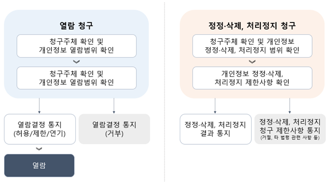 열람청구→청주 주체 확인 및 개인정보 열람 범위 확인→청구주체 확인 및 개인정보 열람범위 확인→열람결정 통지(허용/제한/연기)→열람 / 열람청구→청주 주체 확인 및 개인정보 열람 범위 확인→청구주체 확인 및 개인정보 열람범위 확인→열람결정 통지(거부) / 정정·삭제, 처리정지 청구→청구주체 확인 및 개인정보 정정·삭제, 처리정지 범위 확인→개인정보 정정·삭제, 처리정지 제한사항 확인→정정·삭제, 처리정지 결과 통지 / 정정·삭제, 처리정지 청구→청구주체 확인 및 개인정보 정정·삭제, 처리정지 범위 확인→개인정보 정정·삭제, 처리정지 제한사항 확인→정정·삭제, 처리정지 청구 제한사항 통지(거절, 타 법령 관련 사항 등)